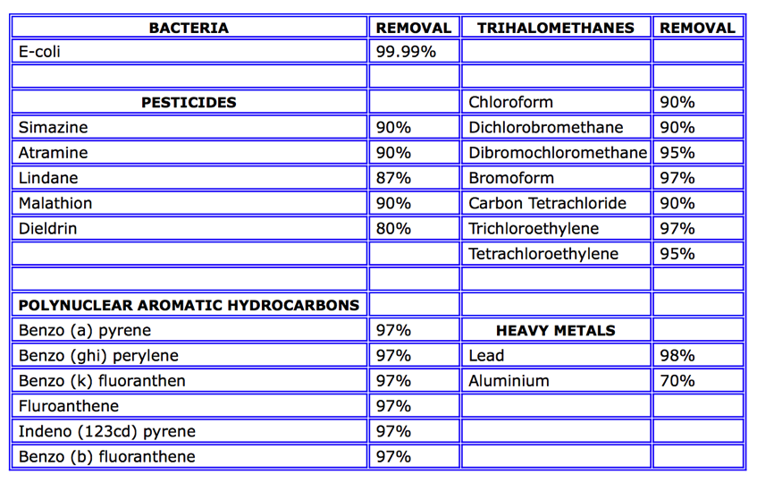 Water filter test results